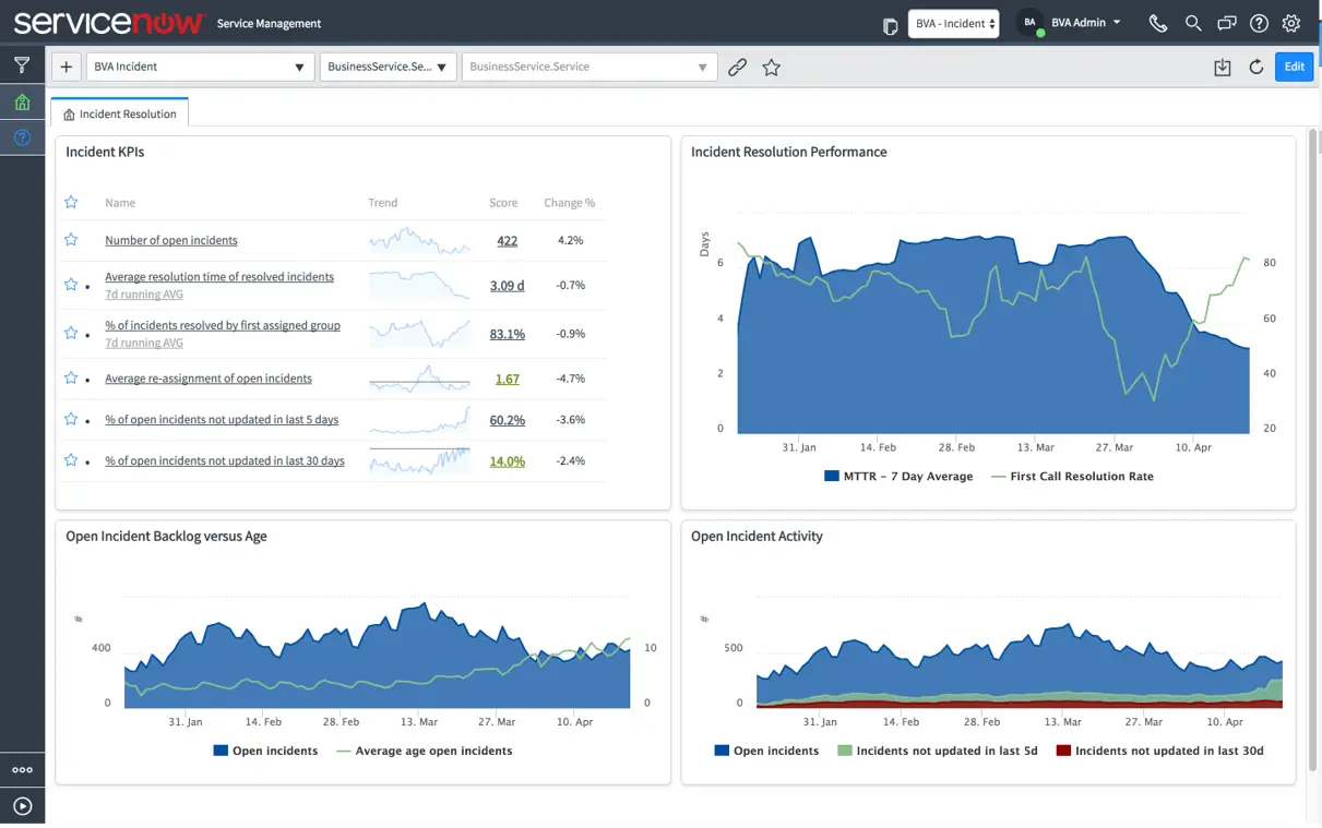 Service Now Perfomance Graphs