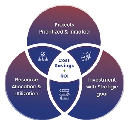 Cost Savings ROI